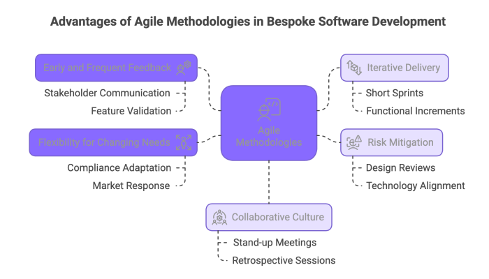 Advantages of Agile Methodologies in Bespoke Software Development