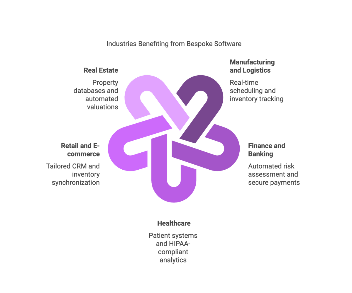 Industries Benefiting from Bespoke Software