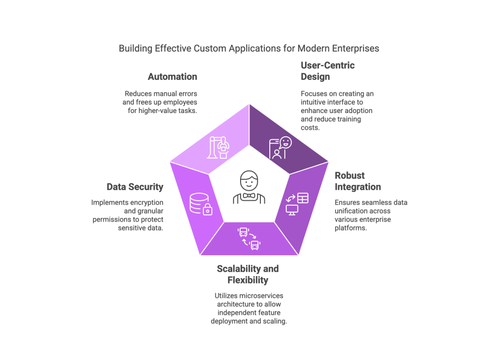 Building Effective Custom Applications for Modern Enterprises