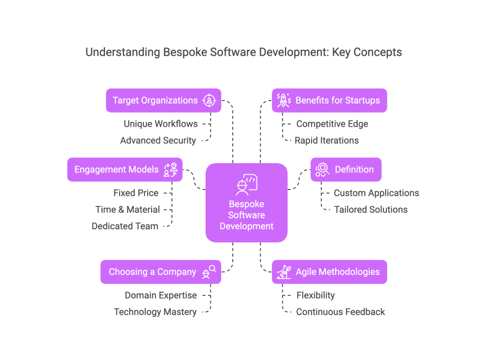 Understanding Bespoke Software Development: Key Concepts