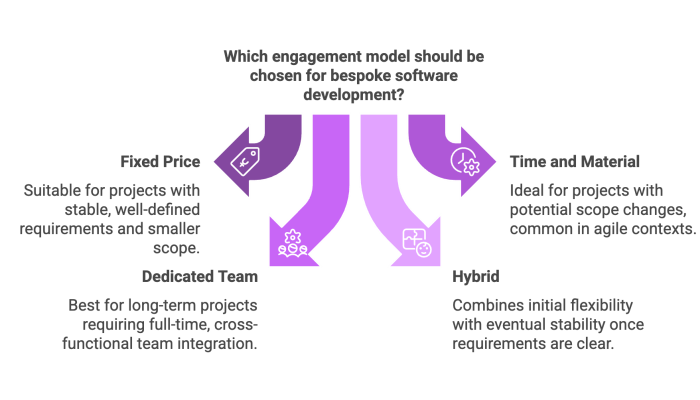 Which engagement model should be chosen for bespoke software development?