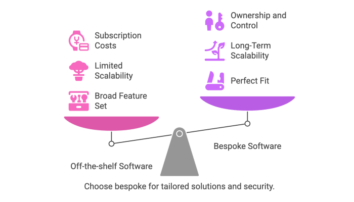 Choose bespoke for tailored solutions and security.